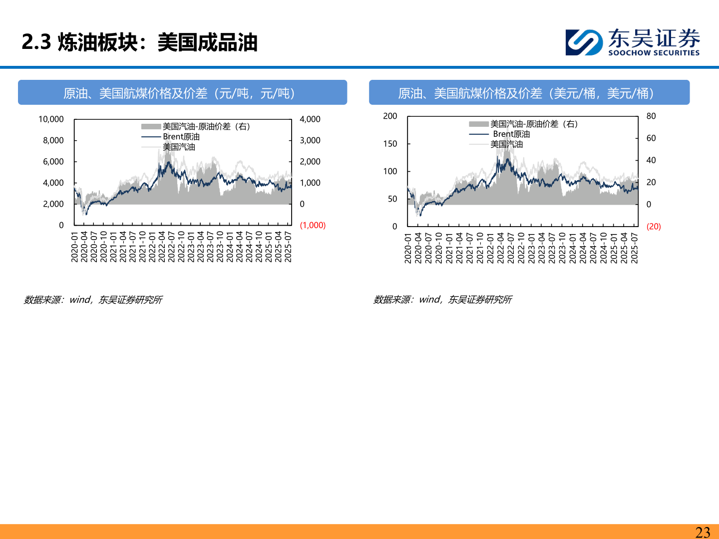 谁能回答2.3 炼油板块：美国成品油