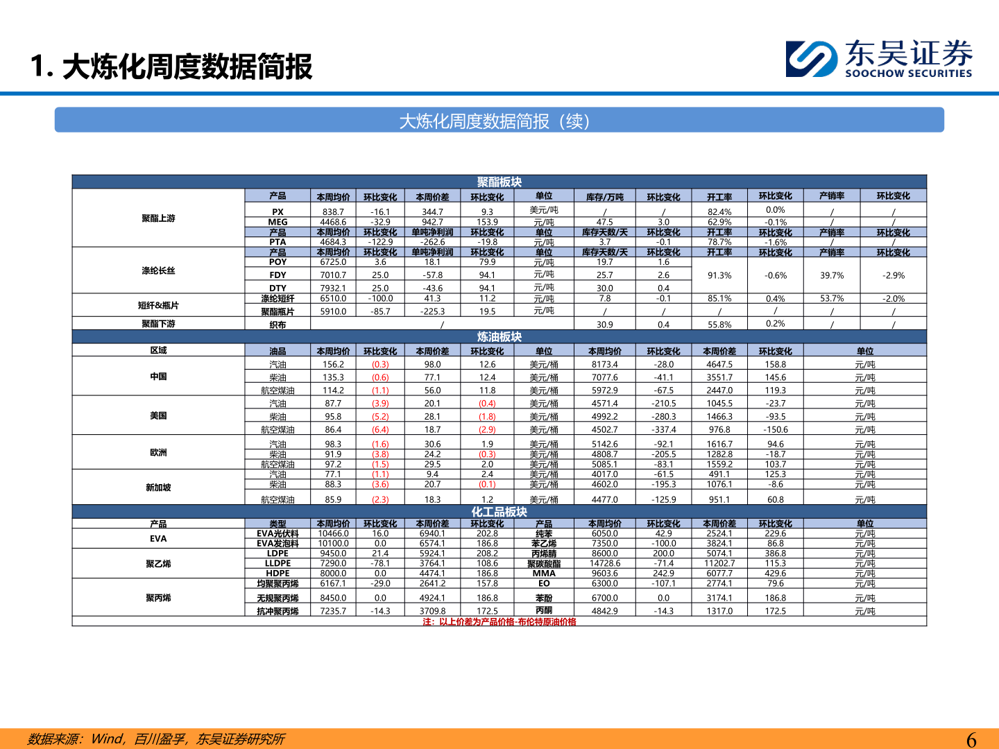咨询下各位1. 大炼化周度数据简报