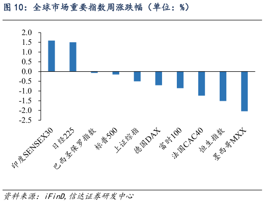 想问下各位网友全球市场重要指数周涨跌幅（单位：%）