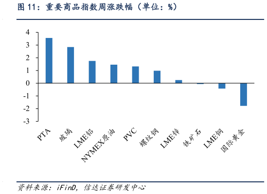 想问下各位网友重要商品指数周涨跌幅（单位：%）