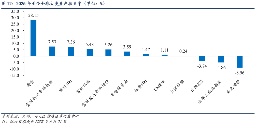 想问下各位网友2025 年至今全球大类资产收益率（单位：%）