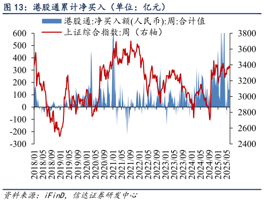 怎样理解港股通累计净买入（单位：亿元）