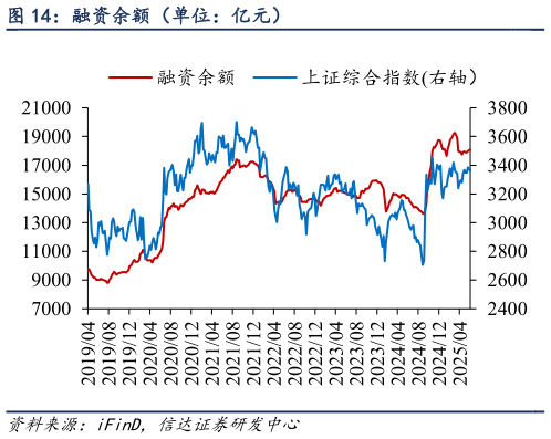 如何解释融资余额（单位：亿元）