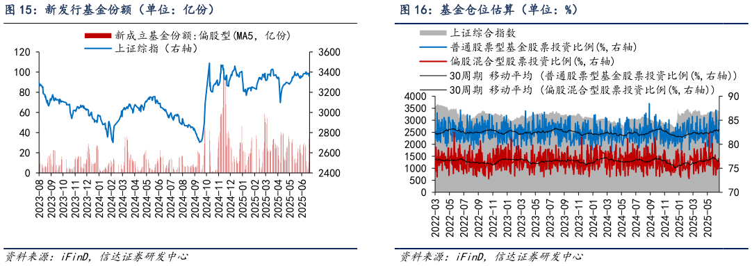 想问下各位网友基金仓位估算（单位：%）