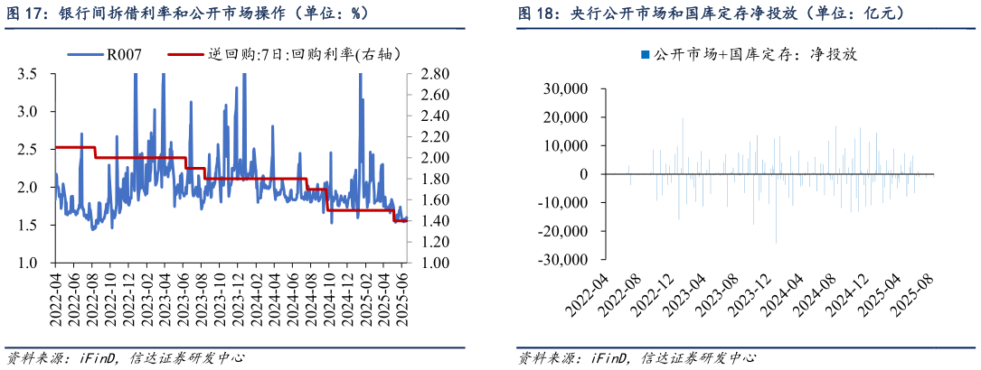 如何了解银行间拆借利率和公开市场操作（单位：%）