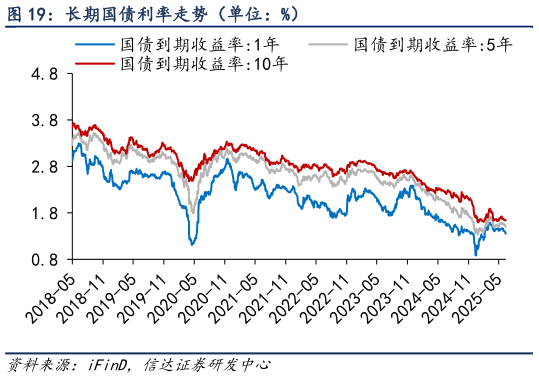 如何了解长期国债利率走势（单位：%）