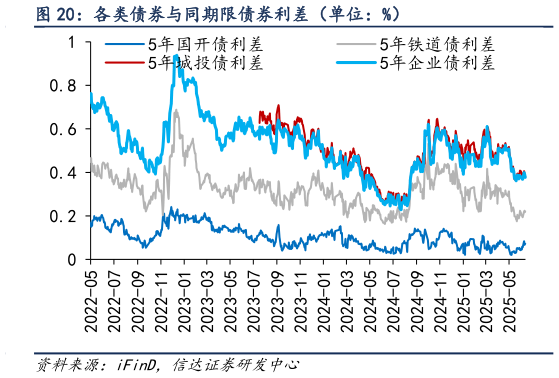 如何了解各类债券与同期限债券利差（单位：%）