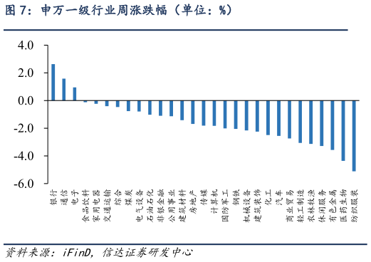 一起讨论下申万一级行业周涨跌幅（单位：%）