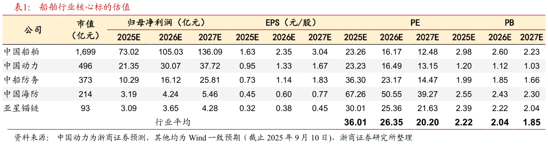 我想了解一下船舶行业核心标的估值