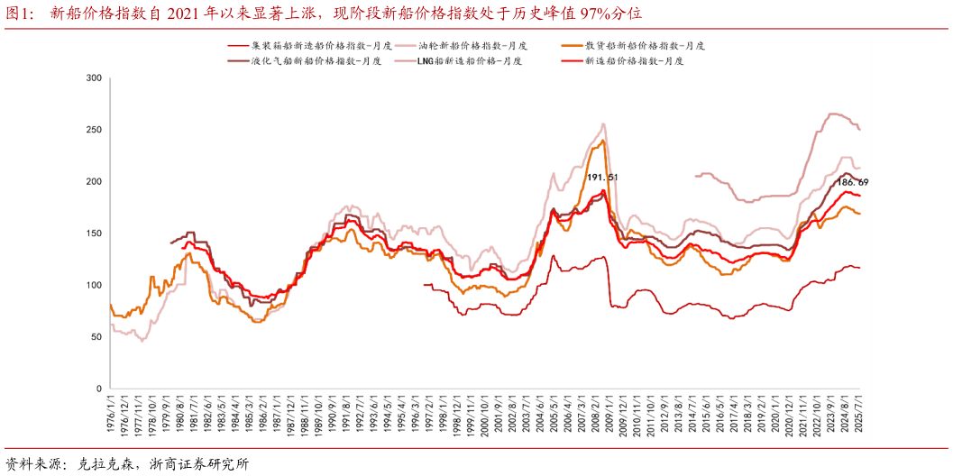 谁能回答新船价格指数自 2021 年以来显著上涨，现阶段新船价格指数处于历史峰值 97%分位