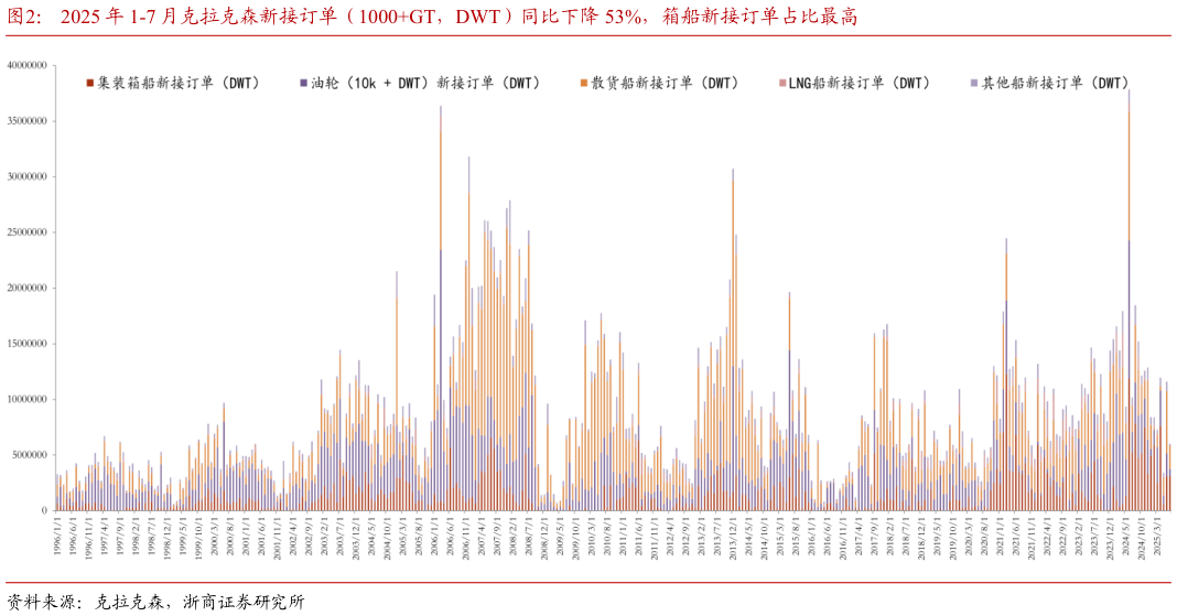 请问一下2025 年 1-7 月克拉克森新接订单（1000GT，DWT）同比下降 53%，箱船新接订单占比最高