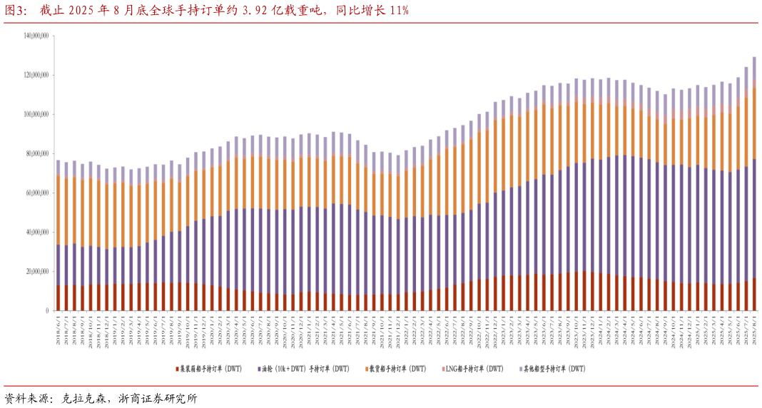 一起讨论下截止 2025 年 8 月底全球手持订单约 3.92 亿载重吨，同比增长 11%