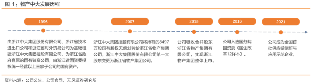 咨询大家：物产中大发展历程