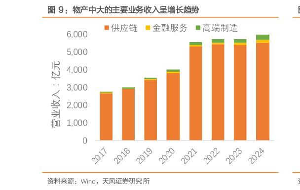 你知道：物产中大的主要业务收入呈增长趋势
