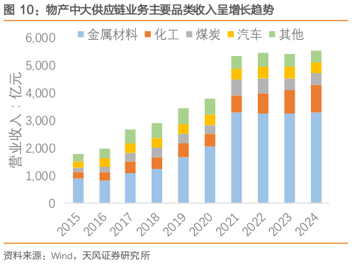 谁能回答物产中大供应链业务主要品类收入呈增长趋势
