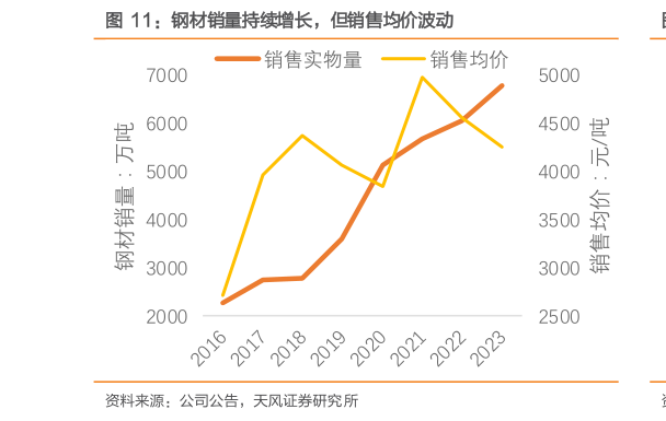 想关注一下钢材销量持续增长，但销售均价波动