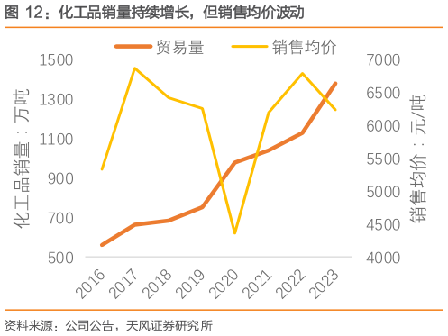 如何解释化工品销量持续增长，但销售均价波动