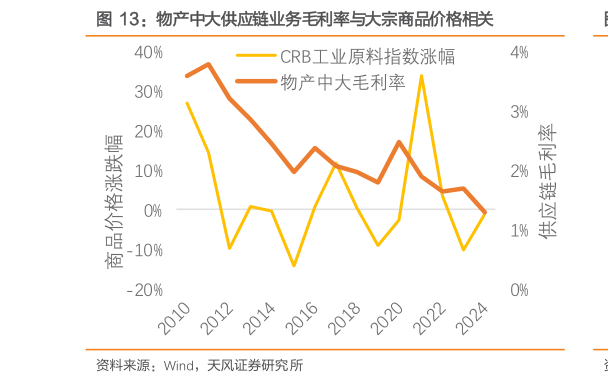 请问一下物产中大供应链业务毛利率与大宗商品价格相关