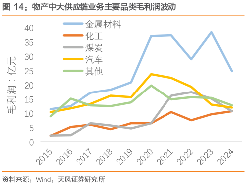 如何了解物产中大供应链业务主要品类毛利润波动