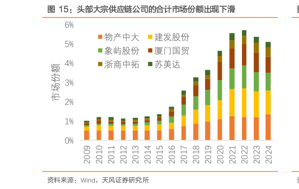 如何了解头部大宗供应链公司的合计市场份额出现下滑