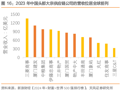 各位网友请教一下2023 年中国头部大宗供应链公司的营收位居全球前列