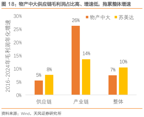 谁能回答8：物产中大供应链毛利润占比高、增速低，拖累整体增速