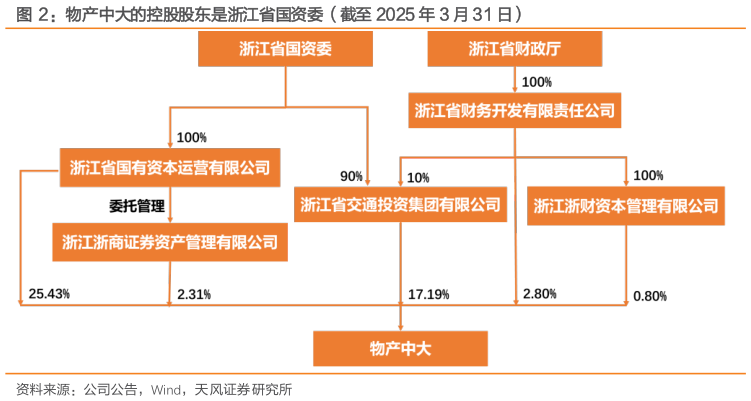 如何了解物产中大的控股股东是浙江省国资委（截至 2025 年 3 月 31 日）