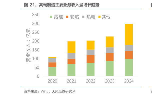 如何了解高端制造主要业务收入呈增长趋势