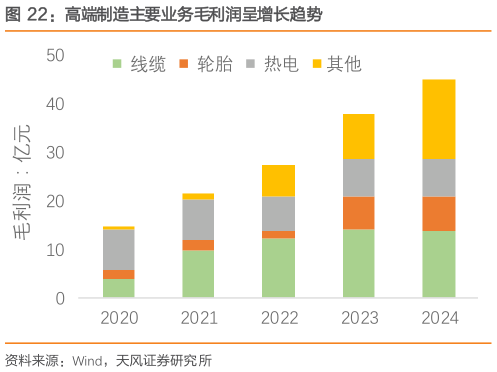 想问下各位网友高端制造主要业务毛利润呈增长趋势