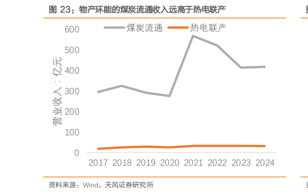 我想了解一下物产环能的煤炭流通收入远高于热电联产