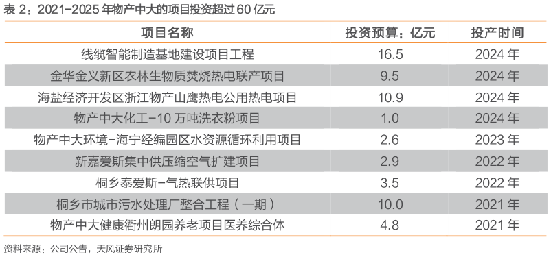 如何才能2021-2025 年物产中大的项目投资超过 60 亿元