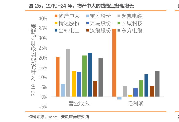 请问一下2019-24 年，物产中大的线缆业务高增长