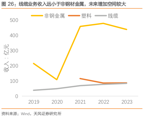 我想了解一下线缆业务收入远小于非钢材金属，未来增加空间较大