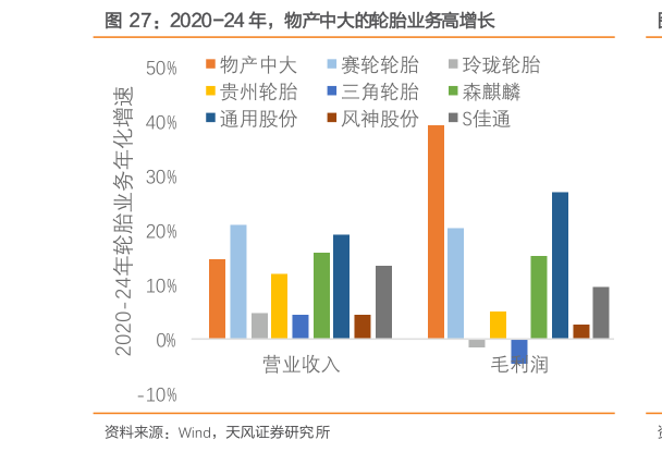 想问下各位网友2020-24 年，物产中大的轮胎业务高增长