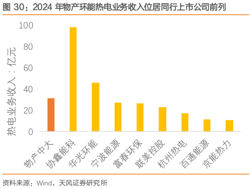 请问一下2024 年物产环能热电业务收入位居同行上市公司前列