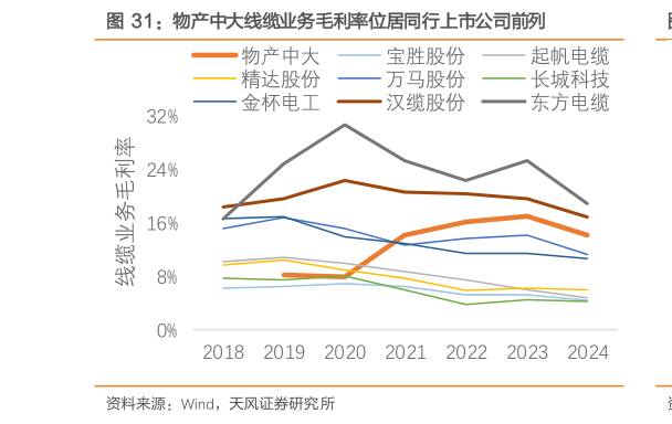 如何看待物产中大线缆业务毛利率位居同行上市公司前列