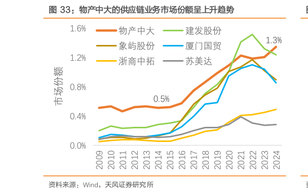谁知道物产中大的供应链业务市场份额呈上升趋势