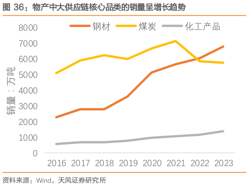 如何看待物产中大供应链核心品类的销量呈增长趋势