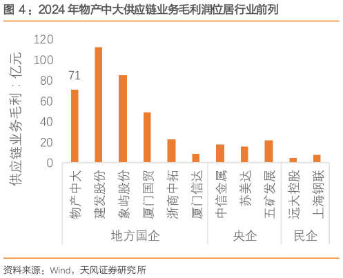 想问下各位网友：2024 年物产中大供应链业务毛利润位居行业前列