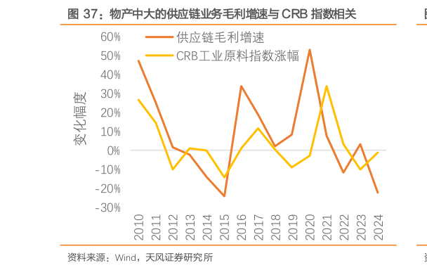 想关注一下物产中大的供应链业务毛利增速与 CRB 指数相关