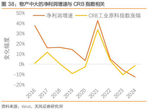 怎样理解物产中大的净利润增速与 CRB 指数相关
