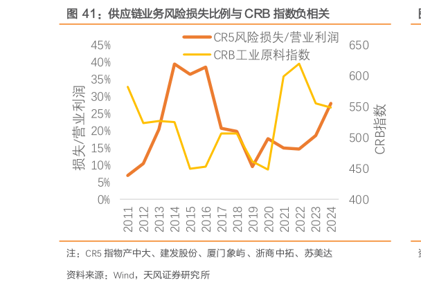 你知道供应链业务风险损失比例与 CRB 指数负相关