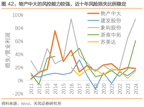 谁能回答物产中大的风控能力较强，近十年风险损失比例稳定