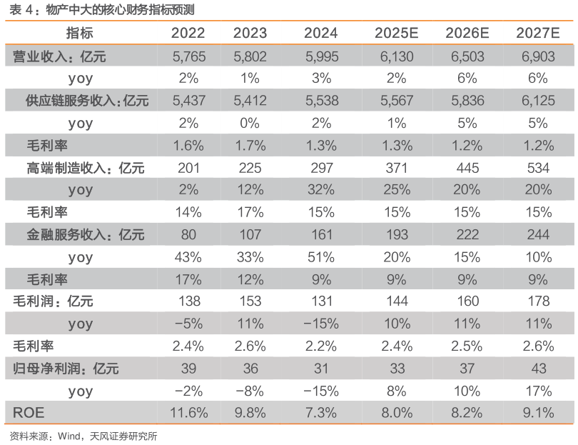 谁知道：物产中大的核心财务指标预测