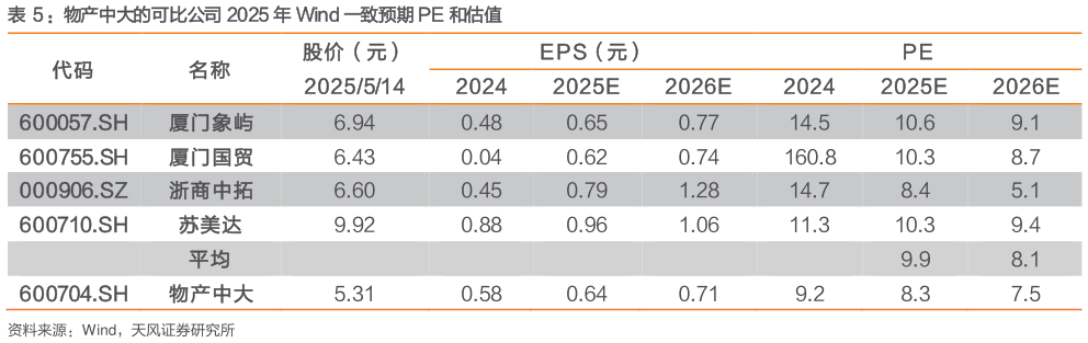 咨询下各位：物产中大的可比公司 2025 年 Wind 一致预期 PE 和估值