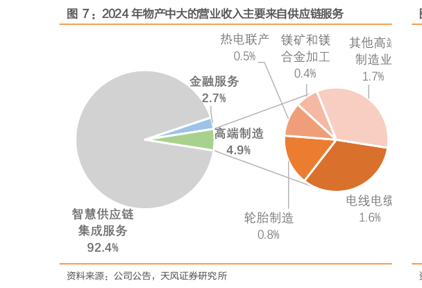 谁知道：2024 年物产中大的营业收入主要来自供应链服务