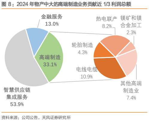 咨询下各位2024 年物产中大的高端制造业务贡献近 13 利润总额