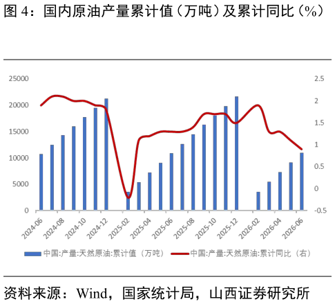 各位网友请教一下国内原油产量累计值（万吨）及累计同比（%）