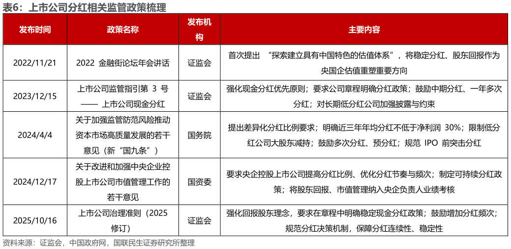 一起讨论下上市公司分红相关监管政策梳理