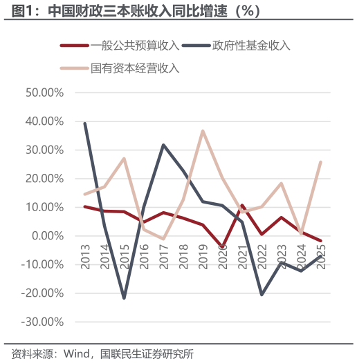 如何了解中国财政三本账收入同比增速（%）